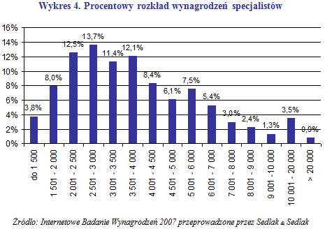 Wynagrodzenia w przemyśle ciężkim w 2007 r.