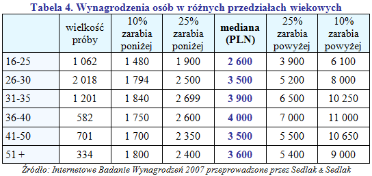 Wynagrodzenia w przemyśle ciężkim w 2007 r.