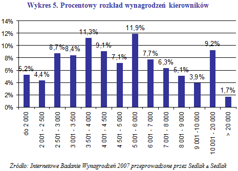 Wynagrodzenia w przemyśle ciężkim w 2007 r.