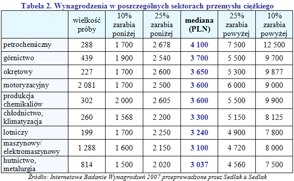 Wynagrodzenia w przemyśle ciężkim w 2007 r.