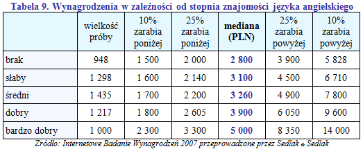 Wynagrodzenia w przemyśle ciężkim w 2007 r.