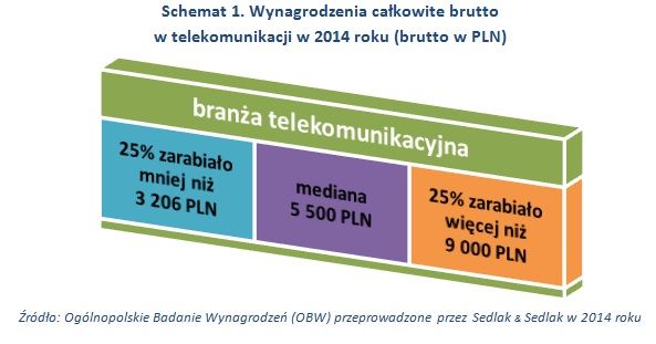 Wynagrodzenia w telekomunikacji w 2014 roku