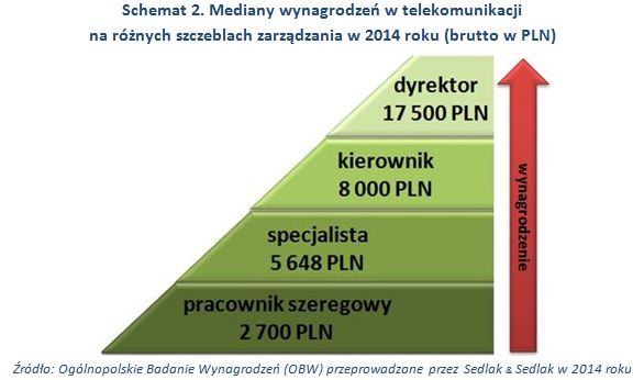 Wynagrodzenia w telekomunikacji w 2014 roku