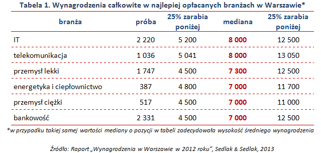 Wynagrodzenia w Warszawie: najlepiej i najgorzej opłacane branże   