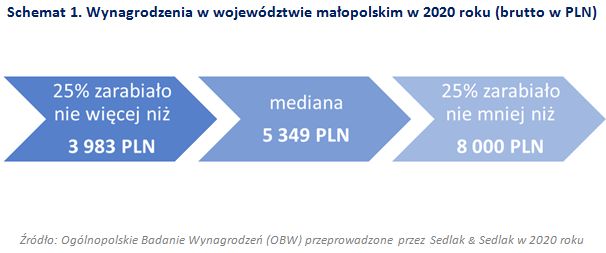 Wynagrodzenia w województwie małopolskim w 2020 roku