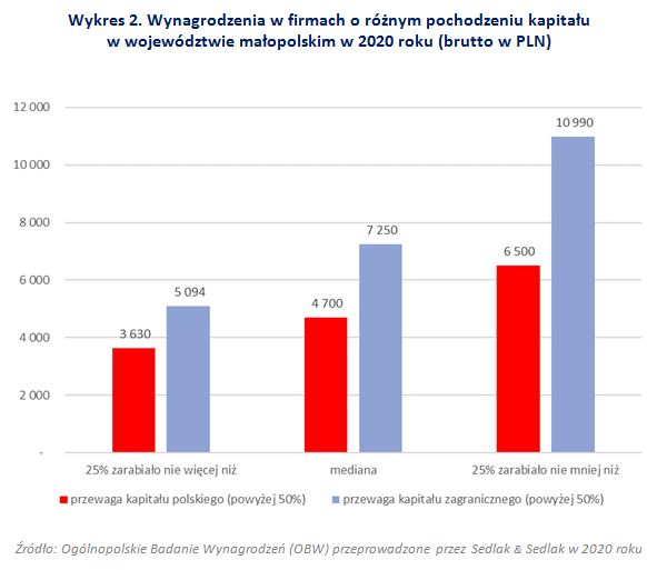 Wynagrodzenia w województwie małopolskim w 2020 roku