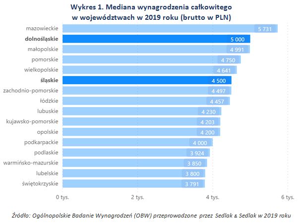 Wynagrodzenia w województwie dolnośląskim i śląskim w 2019 roku