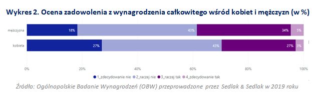 Czy wynagrodzenia 2019 nas zadawalały? 