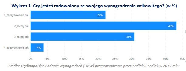 Czy wynagrodzenia 2019 nas zadawalały? 