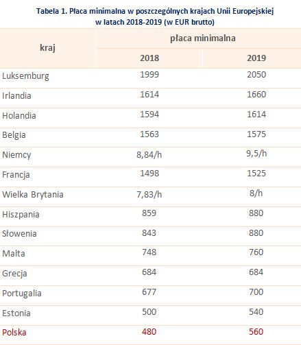 Czy wynagrodzenia w 2019 roku wzrosną?