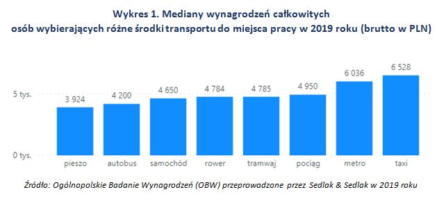 Czy wynagrodzenie ma wpływ na wybór środka transportu do pracy?