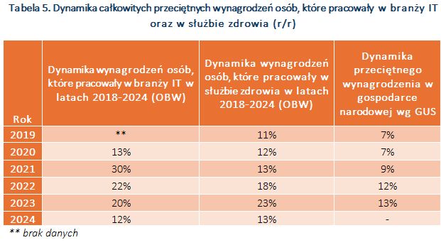 Dynamika wynagrodzeń całkowitych w latach 2018-2024