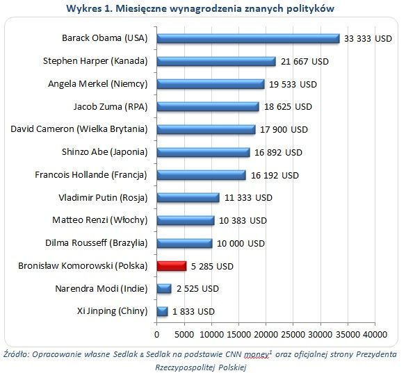 Ile zarabia Obama, Putin i Komorowski?