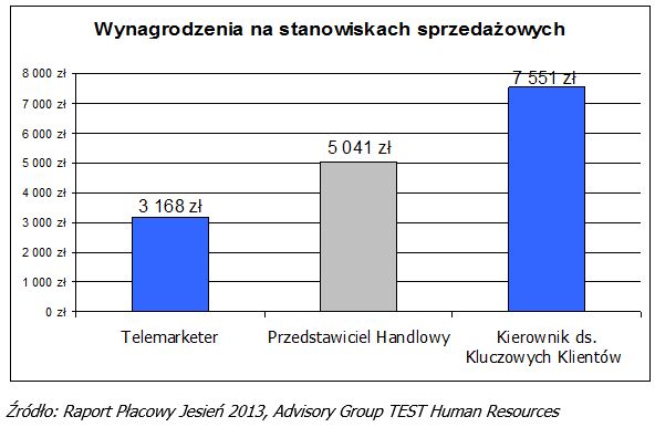 Ile zarabia sprzedawca?