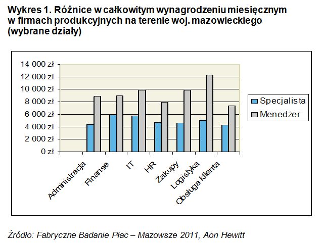 Jakie płace oferują firmy przemysłowe na Mazowszu?