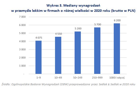 Jakie wynagrodzenia w przemyśle lekkim w 2020 roku?