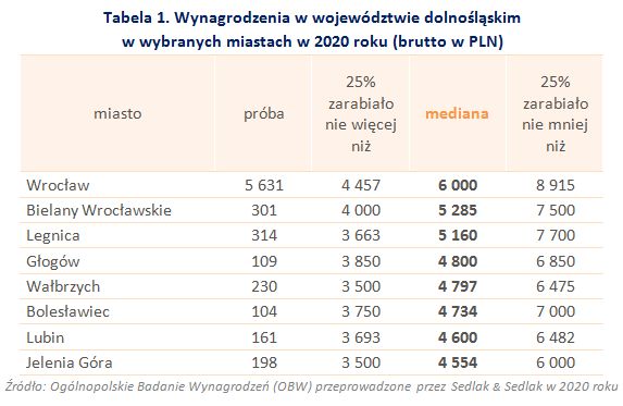 Jakie wynagrodzenia w województwie dolnośląskim w 2020 roku?