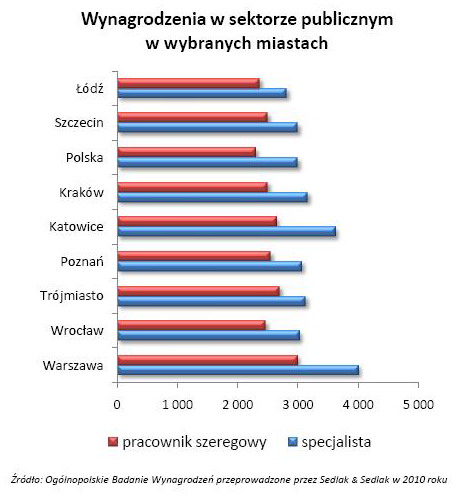 Jakie zarobki w Warszawie?
