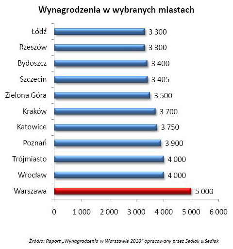 Jakie zarobki w Warszawie?