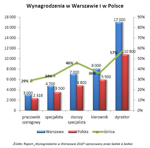 Jakie zarobki w Warszawie?