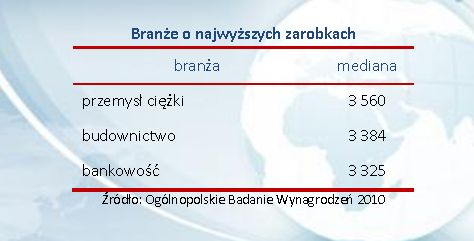 Ogólnopolskie Badanie Wynagrodzeń 2010