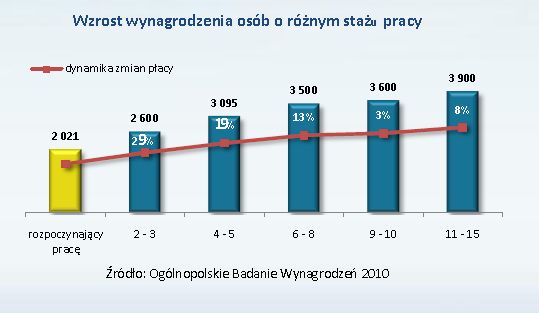 Ogólnopolskie Badanie Wynagrodzeń 2010