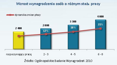 Ogólnopolskie Badanie Wynagrodzeń 2010