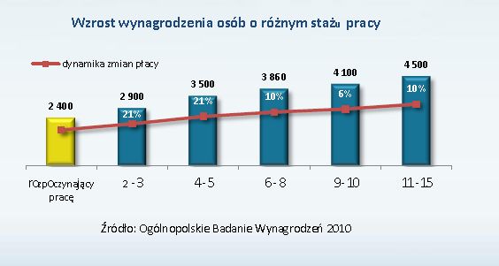 Ogólnopolskie Badanie Wynagrodzeń 2010