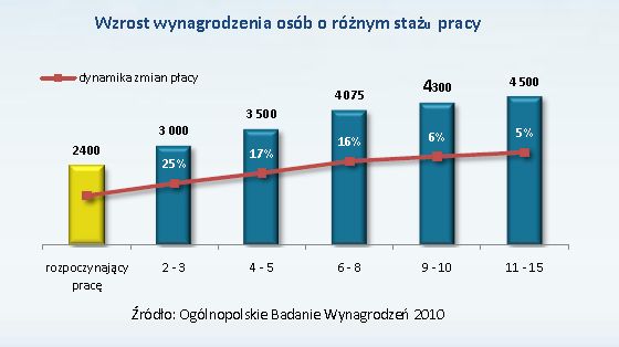 Ogólnopolskie Badanie Wynagrodzeń 2010