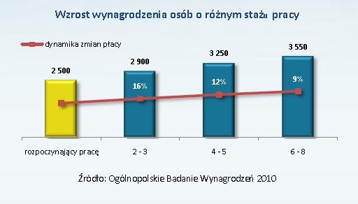 Ogólnopolskie Badanie Wynagrodzeń 2010