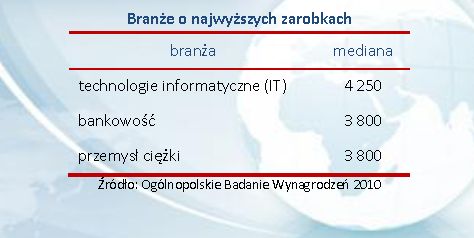 Ogólnopolskie Badanie Wynagrodzeń 2010