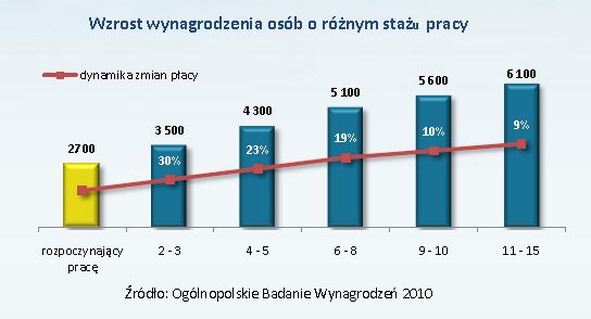 Ogólnopolskie Badanie Wynagrodzeń 2010