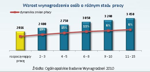 Ogólnopolskie Badanie Wynagrodzeń 2010