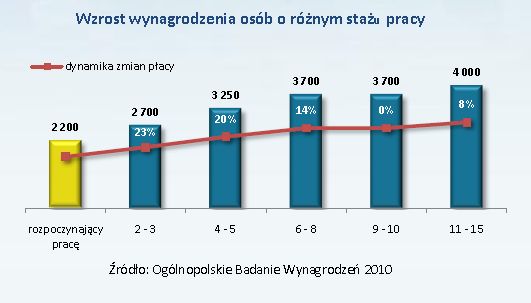 Ogólnopolskie Badanie Wynagrodzeń 2010