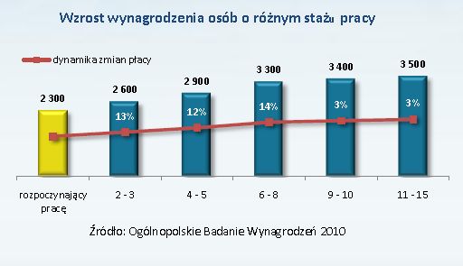 Ogólnopolskie Badanie Wynagrodzeń 2010