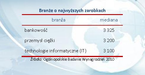 Ogólnopolskie Badanie Wynagrodzeń 2010