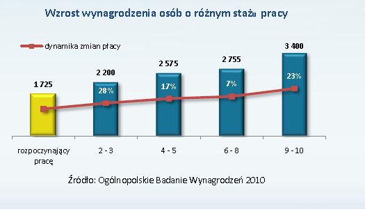 Ogólnopolskie Badanie Wynagrodzeń 2010