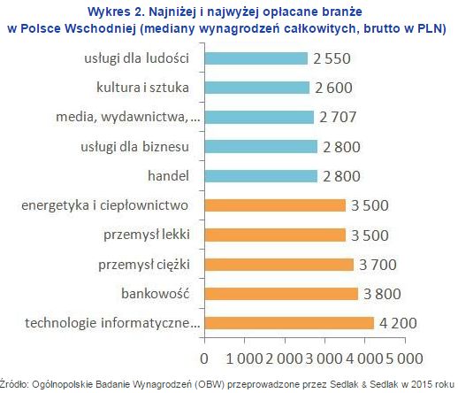 Płacowa Polska B? Wynagrodzenia we wschodnich województwach