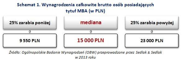 Po studiach MBA zrobisz 16 000 zł