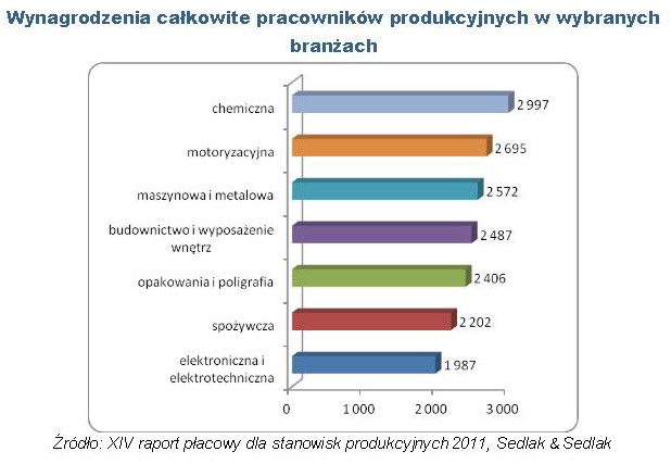 Pracownik produkcyjny - wynagrodzenia 2011