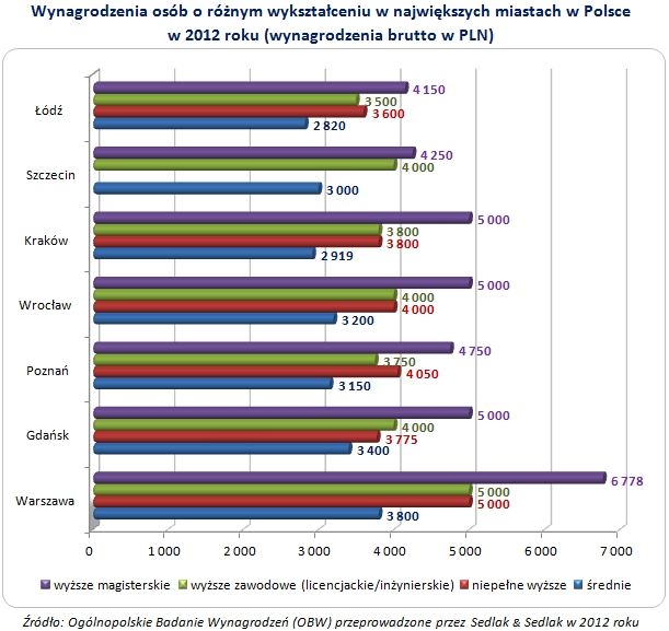 Wynagrodzenia 2012 osób o różnym wykształceniu