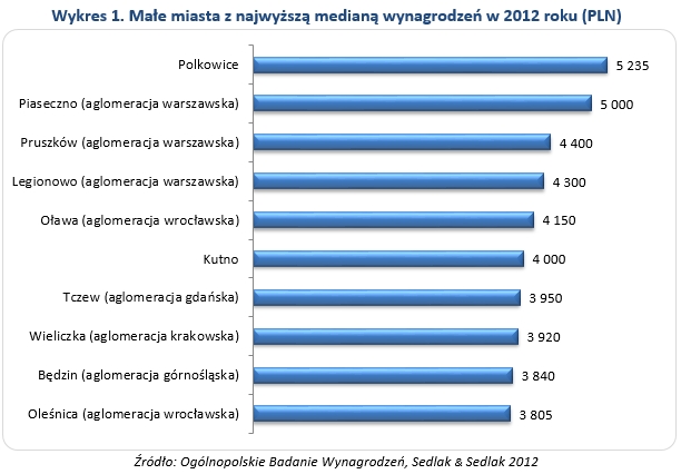 Wynagrodzenia 2012 w małych miastach