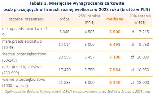 Wynagrodzenia 2023. Podsumowanie Ogólnopolskiego Badania Wynagrodzeń