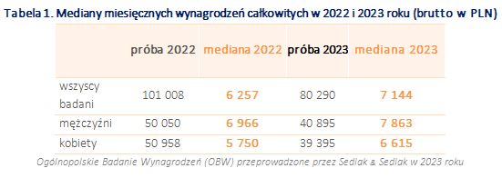 Wynagrodzenia 2023. Podsumowanie Ogólnopolskiego Badania Wynagrodzeń