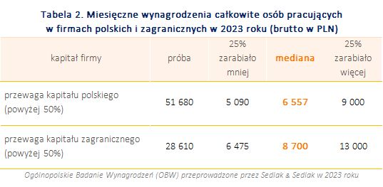 Wynagrodzenia 2023. Podsumowanie Ogólnopolskiego Badania Wynagrodzeń