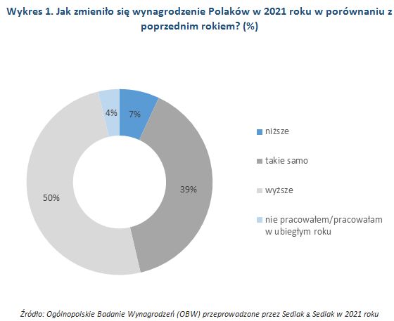 Wynagrodzenia Polaków w 2021 vs 2020