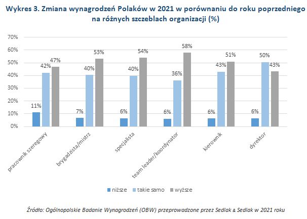 Wynagrodzenia Polaków w 2021 vs 2020