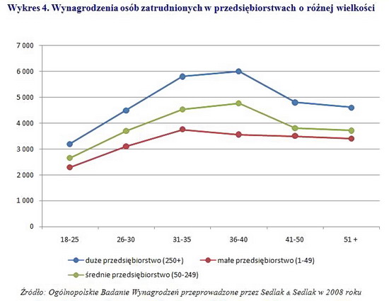 Wynagrodzenia Polaków w różnym wieku