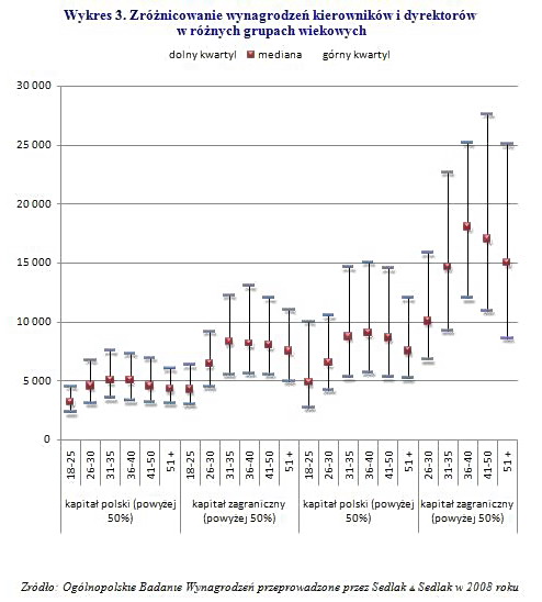 Wynagrodzenia Polaków w różnym wieku