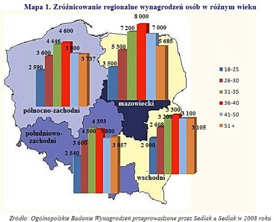 Wynagrodzenia Polaków w różnym wieku